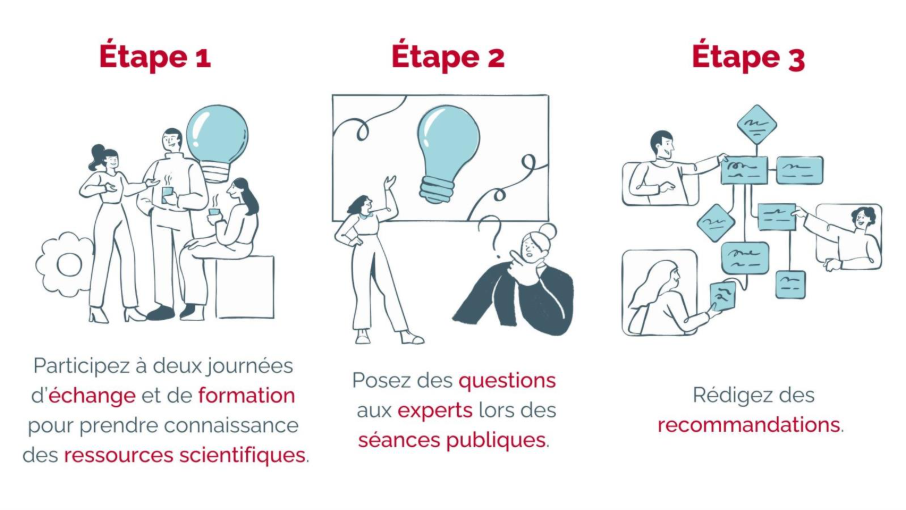 Illustration en trois étapes expliquant le processus de participation au jury d'une conférence de consensus du Cnesco. Étape 1 : des personnes échangent et se forment pour découvrir des ressources scientifiques. Étape 2 : elles posent des questions à des experts lors de séances publiques. Étape 3 : elles rédigent des recommandations à partir des échanges.